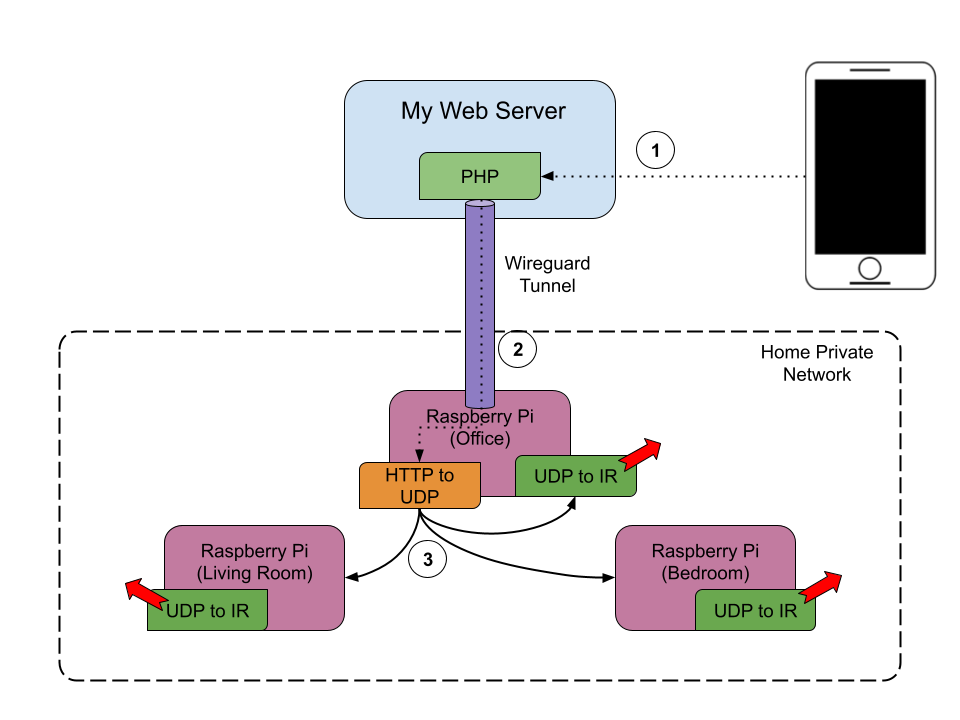 Systems Diagram