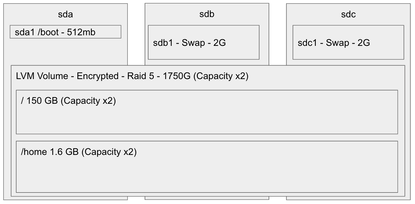 Disk setup